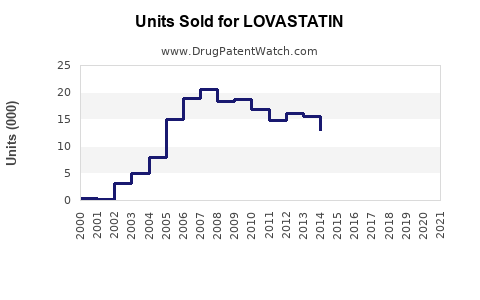 Drug Units Sold Trends for LOVASTATIN