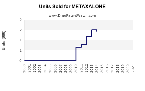 Drug Units Sold Trends for METAXALONE