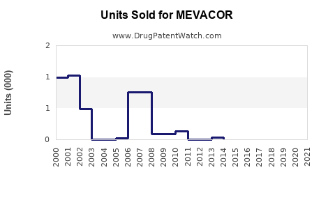 Drug Units Sold Trends for MEVACOR