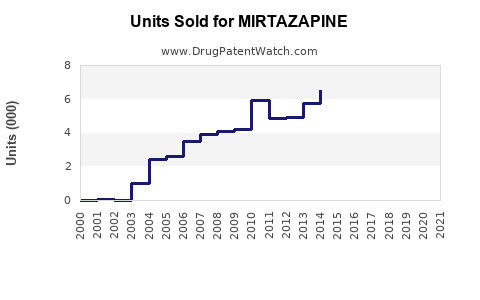 Drug Units Sold Trends for MIRTAZAPINE