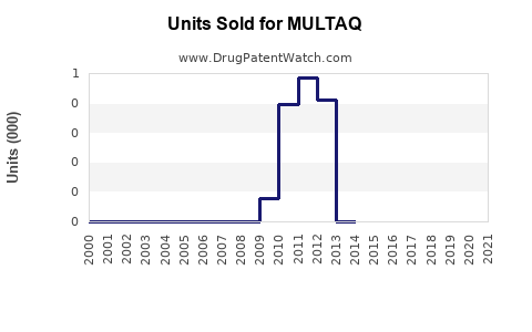 Drug Units Sold Trends for MULTAQ