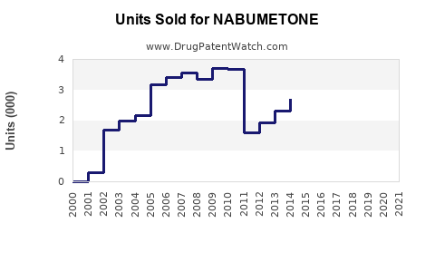 Drug Units Sold Trends for NABUMETONE