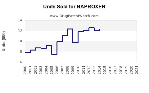 Drug Units Sold Trends for NAPROXEN