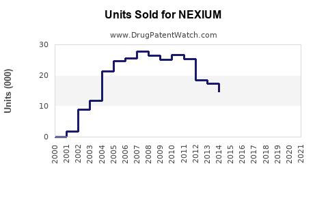 Drug Units Sold Trends for NEXIUM