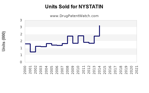 Drug Units Sold Trends for NYSTATIN