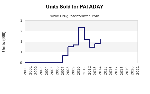 Drug Units Sold Trends for PATADAY