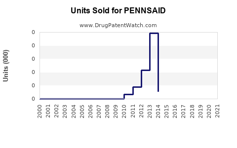 Drug Units Sold Trends for PENNSAID