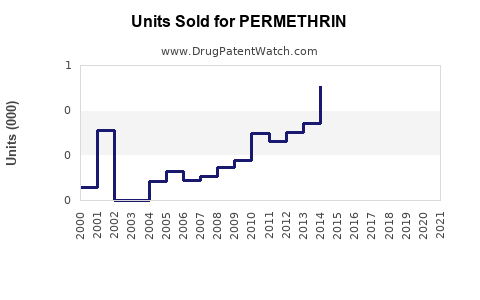 Drug Units Sold Trends for PERMETHRIN