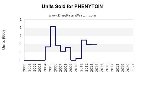 Drug Units Sold Trends for PHENYTOIN