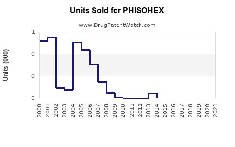 Drug Units Sold Trends for PHISOHEX