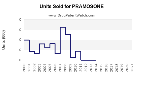 Drug Units Sold Trends for PRAMOSONE
