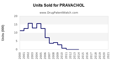 Drug Units Sold Trends for PRAVACHOL