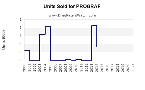 Drug Units Sold Trends for PROGRAF