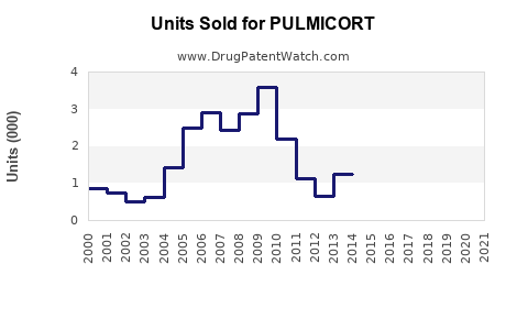 Drug Units Sold Trends for PULMICORT