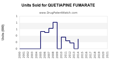 Drug Units Sold Trends for QUETIAPINE FUMARATE