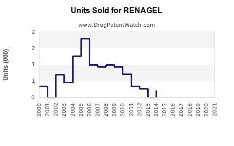 Drug Units Sold Trends for RENAGEL