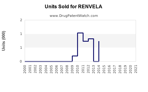 Drug Units Sold Trends for RENVELA