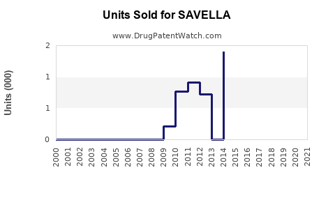 Drug Units Sold Trends for SAVELLA