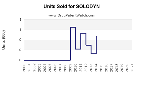 Drug Units Sold Trends for SOLODYN