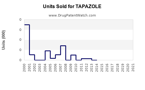 Drug Units Sold Trends for TAPAZOLE