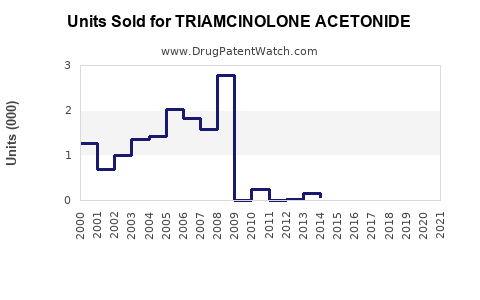 Drug Units Sold Trends for TRIAMCINOLONE ACETONIDE