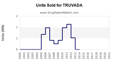 Drug Units Sold Trends for TRUVADA