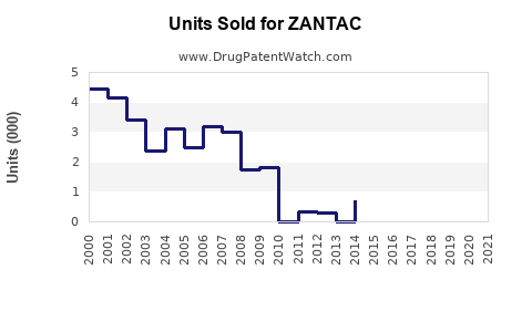 Drug Units Sold Trends for ZANTAC