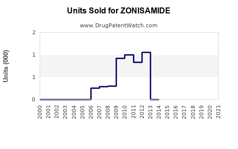 Drug Units Sold Trends for ZONISAMIDE