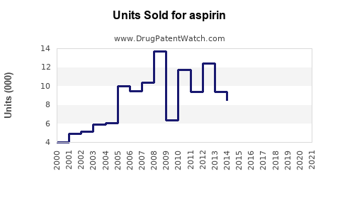 Drug Units Sold Trends for aspirin