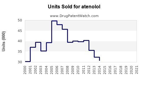 Drug Units Sold Trends for atenolol