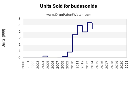 Drug Units Sold Trends for budesonide