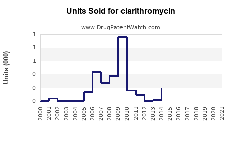 Drug Units Sold Trends for clarithromycin