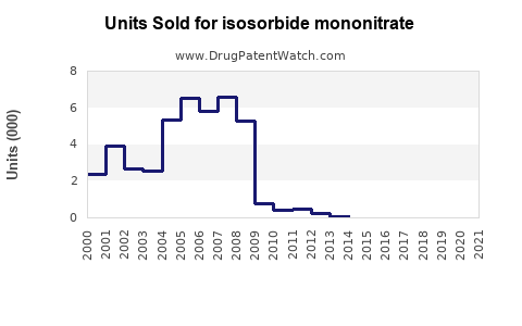 Drug Units Sold Trends for isosorbide mononitrate