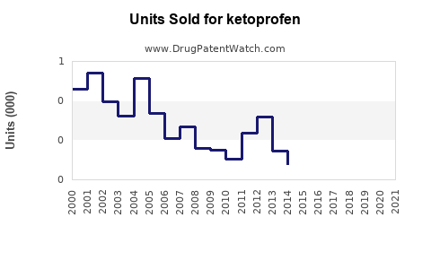 Drug Units Sold Trends for ketoprofen