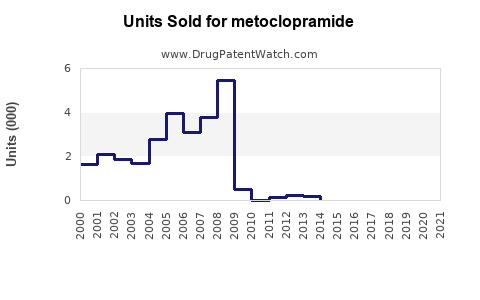 Drug Units Sold Trends for metoclopramide
