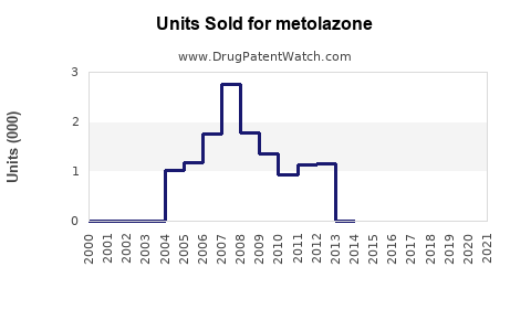 Drug Units Sold Trends for metolazone