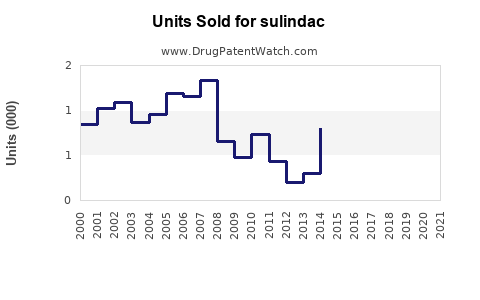 Drug Units Sold Trends for sulindac