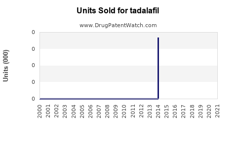 Drug Units Sold Trends for tadalafil