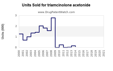 Drug Units Sold Trends for triamcinolone acetonide
