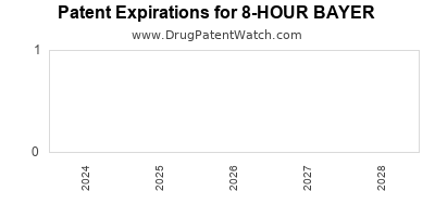 Drug patent expirations by year for 8-HOUR BAYER