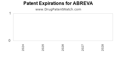 Drug patent expirations by year for ABREVA