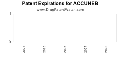 Drug patent expirations by year for ACCUNEB