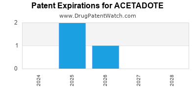 Drug patent expirations by year for ACETADOTE