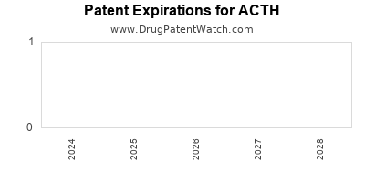 Drug patent expirations by year for ACTH