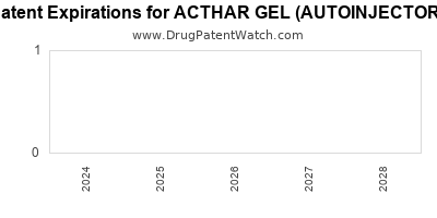 Drug patent expirations by year for ACTHAR GEL (AUTOINJECTOR)