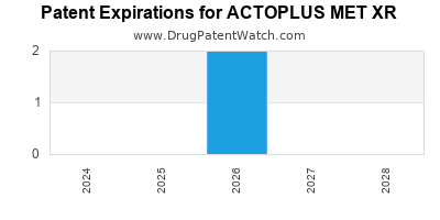 Drug patent expirations by year for ACTOPLUS MET XR