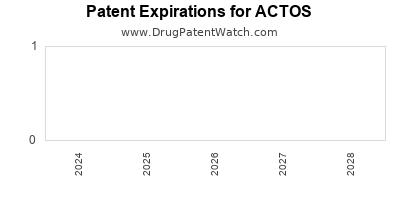 Drug patent expirations by year for ACTOS