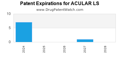 Drug patent expirations by year for ACULAR LS