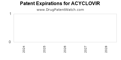Drug patent expirations by year for ACYCLOVIR