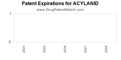 Drug patent expirations by year for ACYLANID